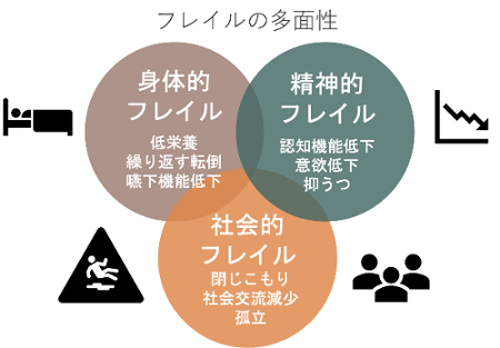 医療法人わかば会-俵町浜野病院-長崎県佐世保市-フレイル多面性