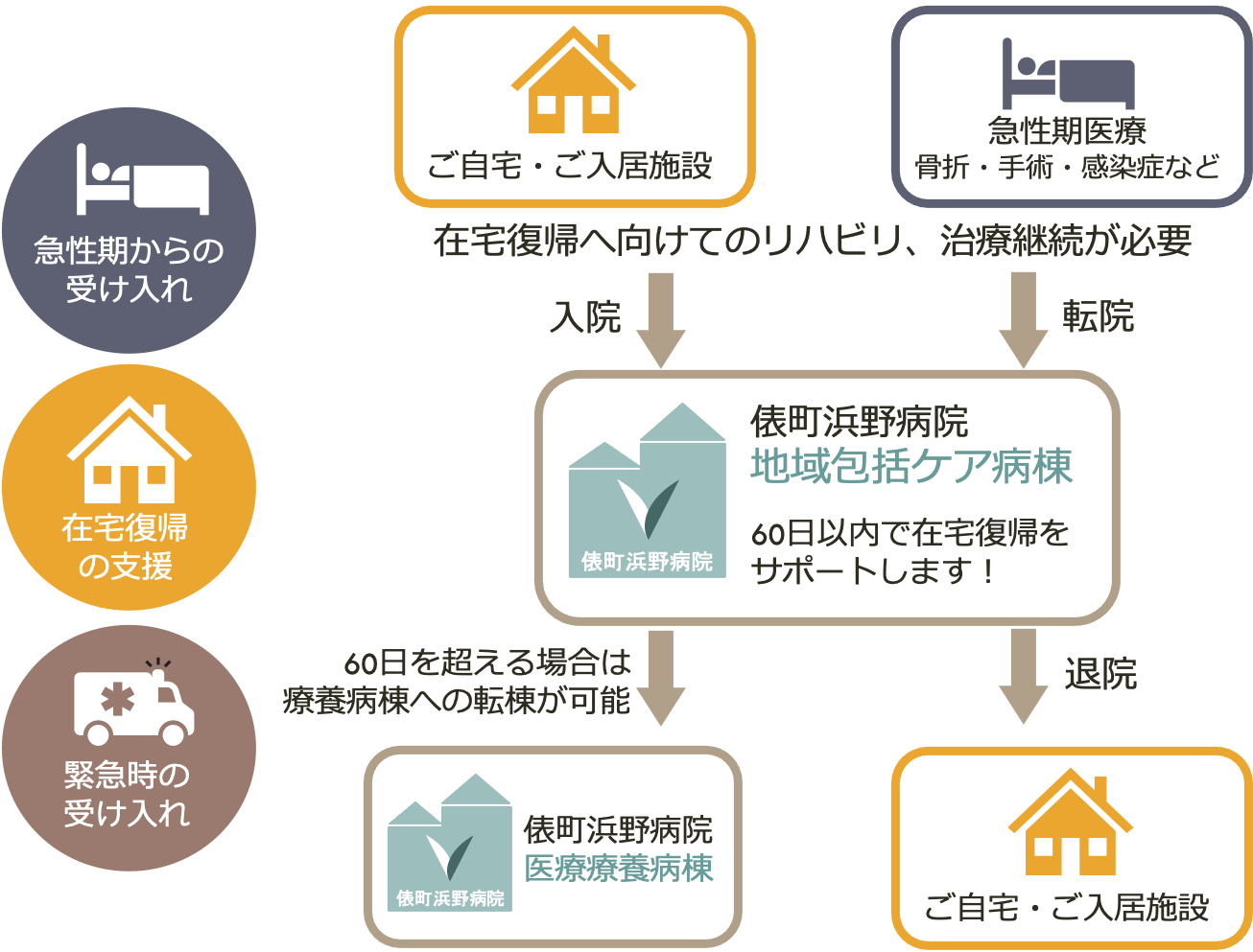 医療法人わかば会-俵町浜野病院-長崎県佐世保市-入院-地域包括ケア病棟-フローチャート